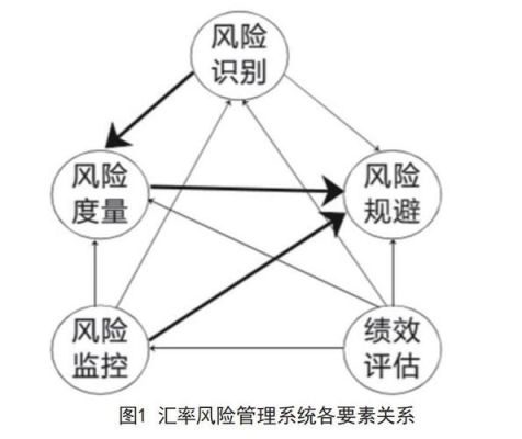 企业风险管理体系包括哪些？（外汇风险管理体系构成）