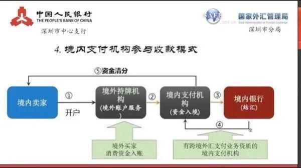 外汇支付流程？（外汇近期支付问题）