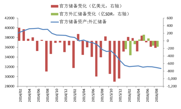 为什么外汇比储备货币多？（大外汇储备）