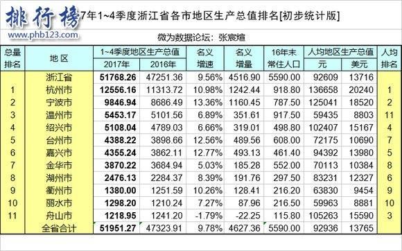 有谁知道，07年浙江省各市的人口及GDP情况？（衢州外汇交易市场）