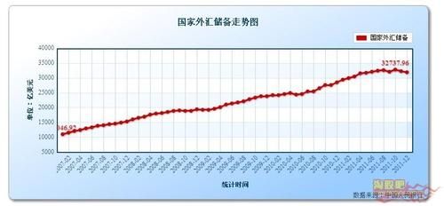 外汇储备额是什么指标？（中国外汇储备额曲线）