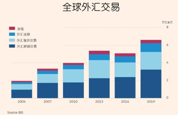 全球外汇交易体量有多大？（外汇的总成交量）