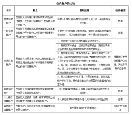 个人银行结算账户分级分类管理？（外汇管理类别a类b类）