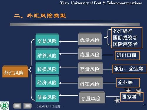 汇率风险产生原因有哪些呢？（构成外汇风险的因素）