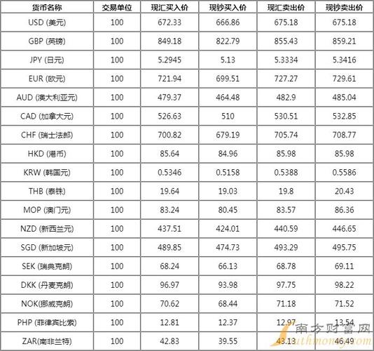 中国银行外汇牌价表哪里能查到？（中行外汇强）