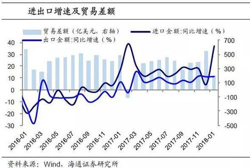 出口大于进口是顺差吗？（进口额与外汇储备）