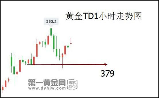 黄金T+D的交易规则是什么？（黄金td与外汇对比）