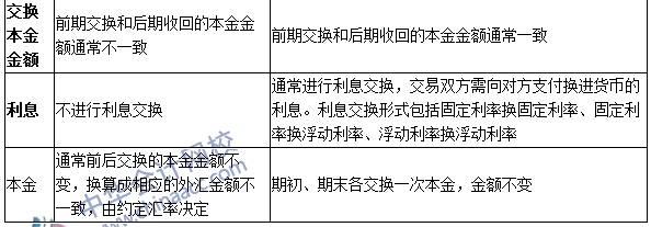 掉期和ccs区别？（外汇掉期和货币掉期区别）