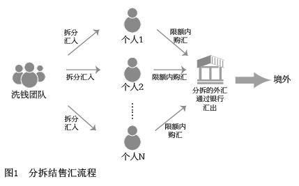 什么是个人分拆结售汇行为？（个人外汇分拆）