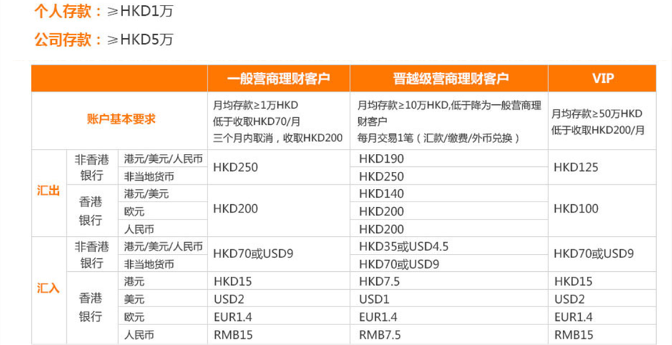 香港各银行账户详细比较？（渣打银行外汇兑换）