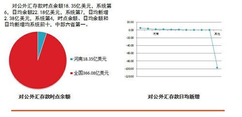 怎样开立定期对公外汇存款？（外汇存款增长）