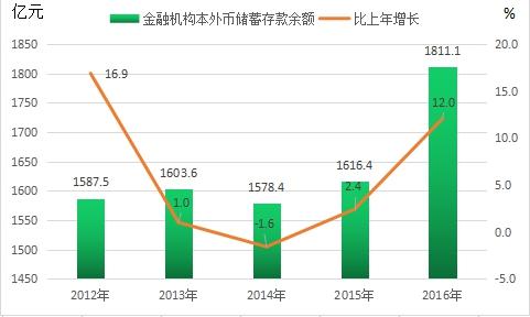 2020中国城市人均金融本外币存款？（外汇存款增长原因）