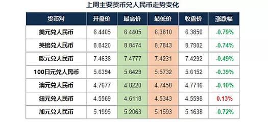 一天换加币最佳时间？（外汇购汇时间）