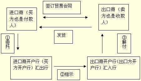 外贸结汇的流程？（外汇结汇业务）