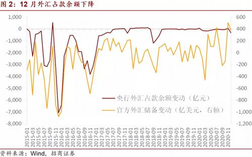 央行外汇占款投放过多如何引起通货膨胀? 央行上调准备金率，对国民经济又什么影响？（外汇占款 减少）