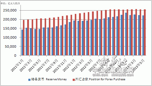 外汇储备与我国货币供应量的关系? 请教了，各位，需要详细的答案，谢了？（外汇占款持续下降）