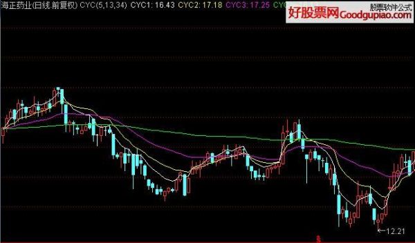 cyc指标公式源码？（外汇p2c对比）