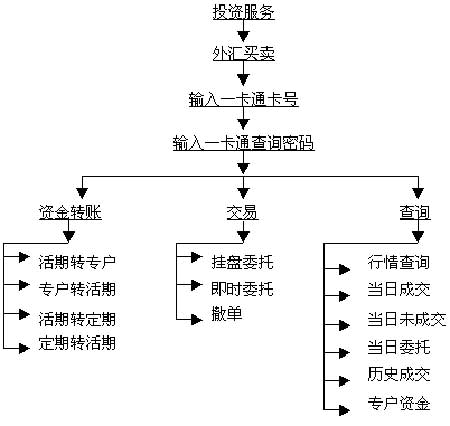 如何在银行买卖外汇？（银行外汇业务办理流程）