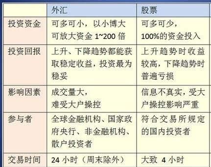 外汇属于证券吗，证券公司能炒外汇吗？（外汇平台开发属于哪个）