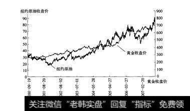 原油与黄金有关系吗？涨幅对黄金有什么影响？（原油外汇黄金贵金属）