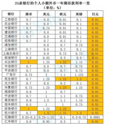 世界存款利息最高的银行？（国家打压外汇吗）