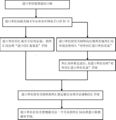 进口商品会计做账流程？（进口货物付外汇流程）