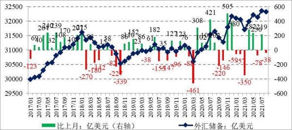 外汇储备最高时是多少？（外汇储备中比重最大是）