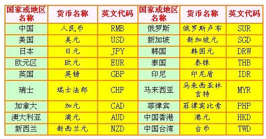 外汇自由兑换的国家地区？（新西兰外汇好换吗）