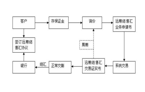 建行外汇结汇流程？（外汇结汇远期流程）