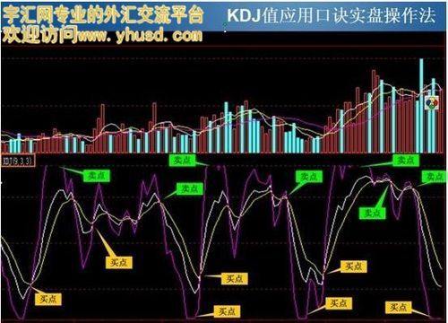 外汇技术指标，大家用什么？（做外汇的技术指标）