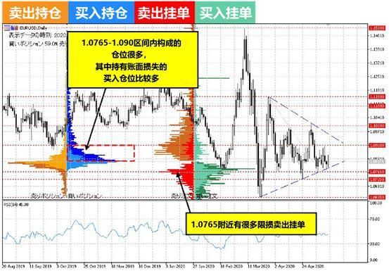 外汇如何显示挂单分布？（外汇市场的分布）