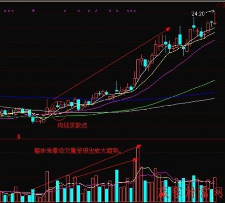 成交量放量是超过量均线还是超过前一天量？（成交量 外汇）