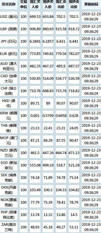 中信银行外汇牌价？（阿里外汇中信）