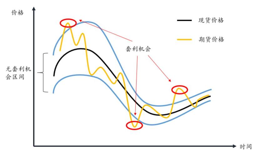 金融外汇套利赚取本金的3一8倍是真的吗？（外汇合约不同套利）