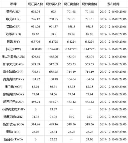 做外贸的，看银行汇率牌价是选取买入价、中间价还是哪个价格啊？（交通银行外汇牌价周末）