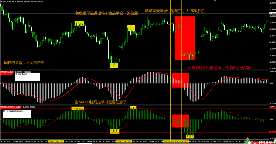 外汇MT4软件MACD中黄线蓝线代表什么？（外汇中的macd线）