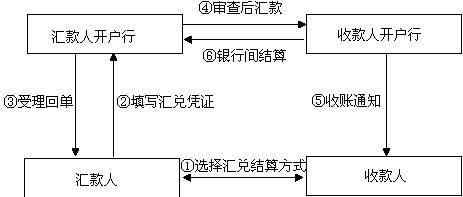 想问一下会计工作中外汇的收汇、付汇、结汇的具体流程？（银行外汇会计管理办法）