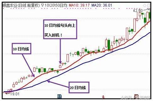 如何用AC和AO指标加上均线组成一套外汇？（均线外汇交易策略）