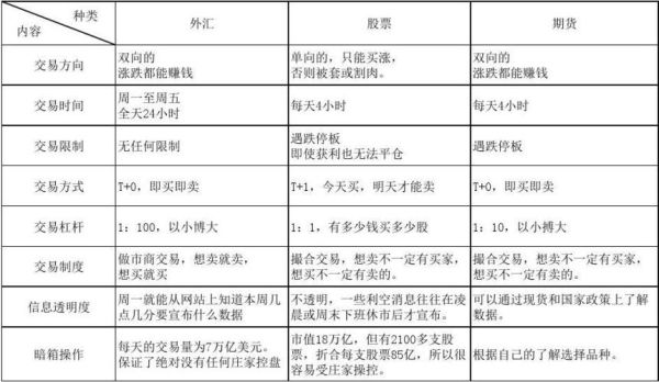 比较远期外汇交易与外汇期货交易的异同点？（国内期货和外汇的区别）