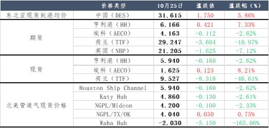 LNG表示什么意思？（天然气的外汇代码）