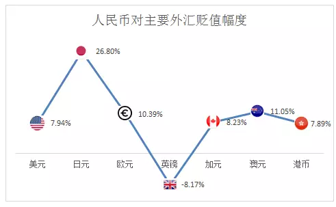 汇率贬值什么意思？（外汇贬值说明什么意思）