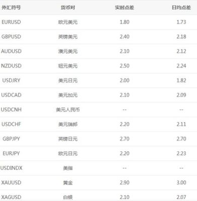 外汇点差100个点正常吗？（外汇点差列表）