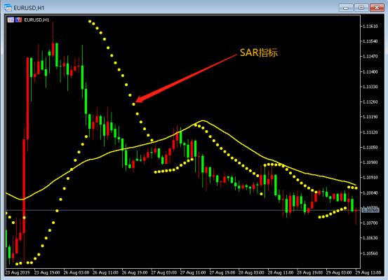 什么是SAR指标？（标准外汇的转折点）