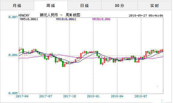中韩货币汇率是多少？（各银行韩元外汇牌价）
