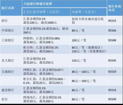 国内银行之间外汇转账手续费？（抄外汇的手续费是多少）