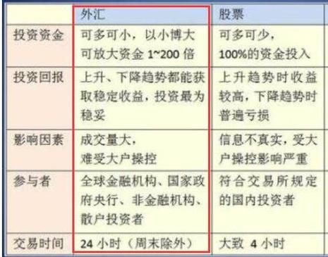 炒外汇的收益怎么算？（炒外汇保障金怎么算）