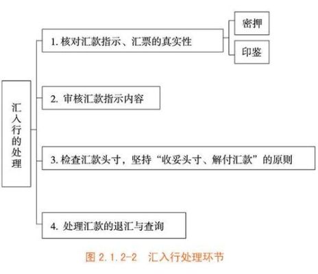 外汇保证金交易流程？（外汇头寸管的计算）