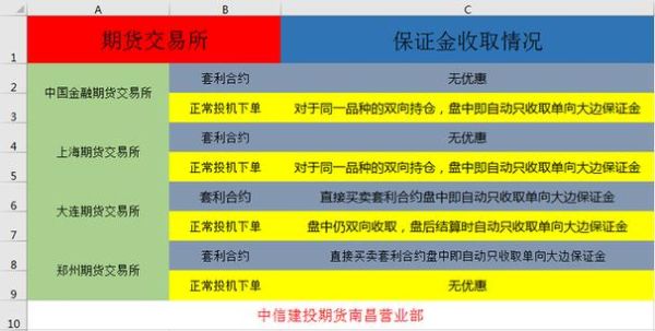 期货交易中，锁仓不占用保证金吗？（外汇锁仓有费用吗）