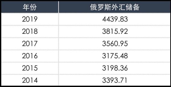 俄罗斯外汇储备是什么？（俄 外汇储备）