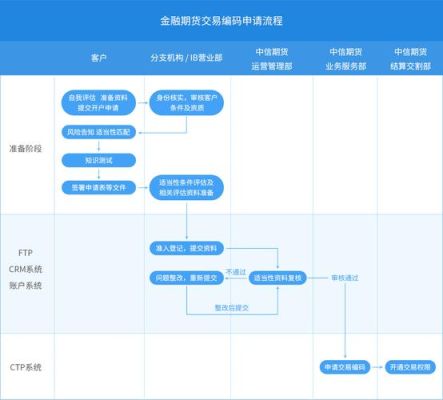 中信期货的交易流程？（中兴证券可以开通外汇）